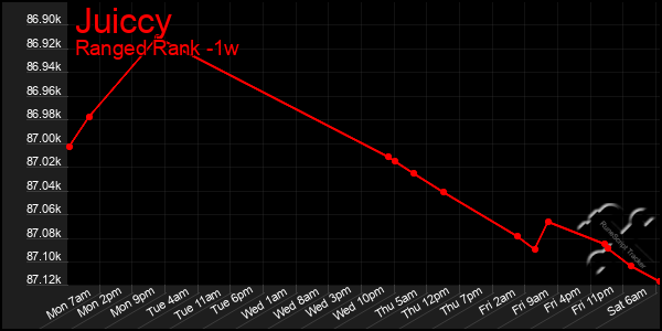 Last 7 Days Graph of Juiccy