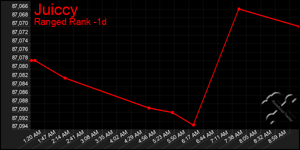 Last 24 Hours Graph of Juiccy