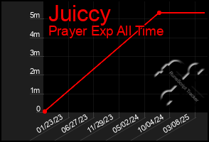 Total Graph of Juiccy