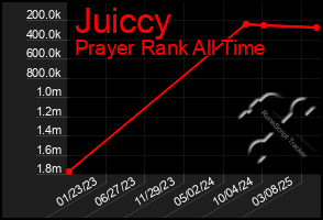 Total Graph of Juiccy