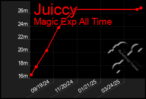 Total Graph of Juiccy