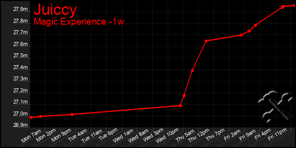 Last 7 Days Graph of Juiccy