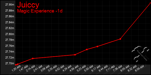 Last 24 Hours Graph of Juiccy
