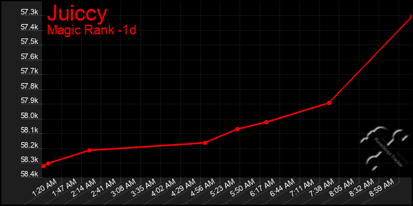 Last 24 Hours Graph of Juiccy