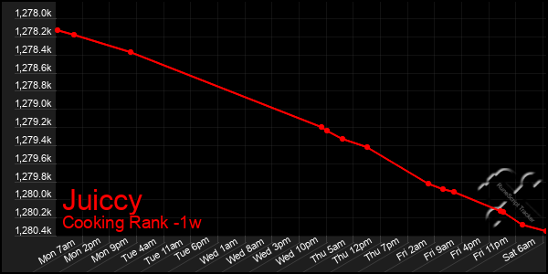 Last 7 Days Graph of Juiccy