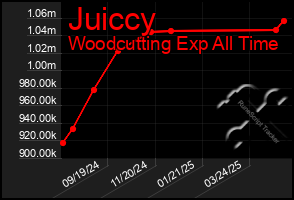 Total Graph of Juiccy