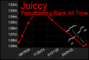 Total Graph of Juiccy