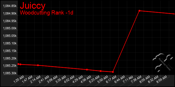 Last 24 Hours Graph of Juiccy