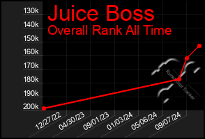 Total Graph of Juice Boss