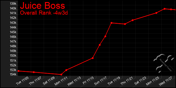 Last 31 Days Graph of Juice Boss