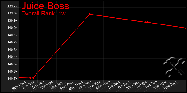 1 Week Graph of Juice Boss