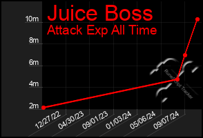 Total Graph of Juice Boss