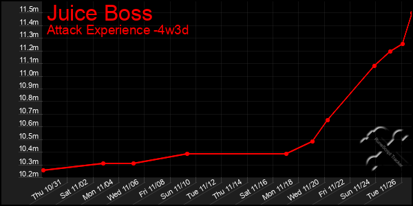 Last 31 Days Graph of Juice Boss