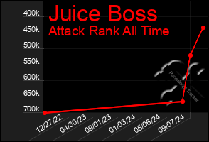 Total Graph of Juice Boss