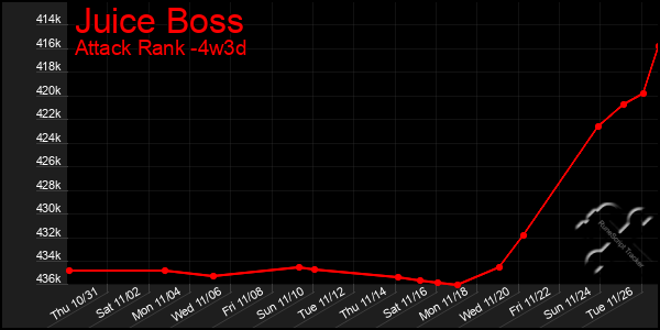 Last 31 Days Graph of Juice Boss