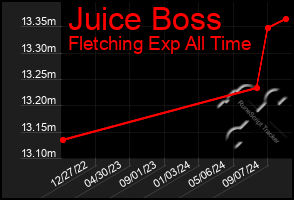 Total Graph of Juice Boss