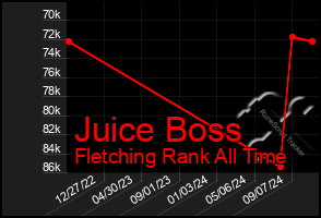 Total Graph of Juice Boss