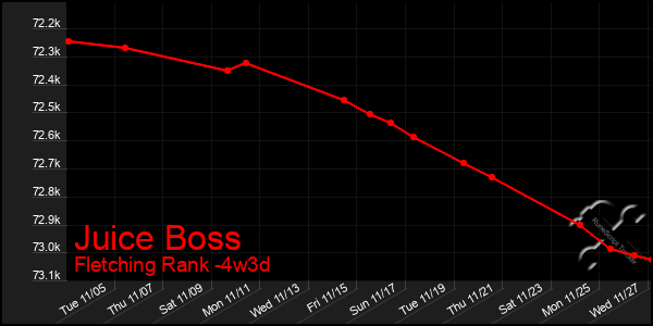 Last 31 Days Graph of Juice Boss