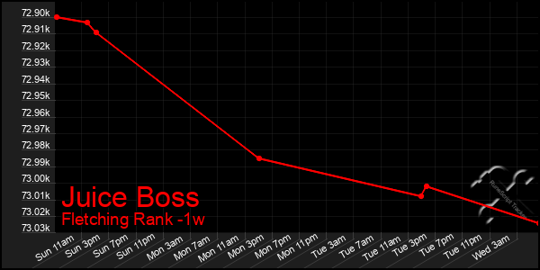 Last 7 Days Graph of Juice Boss