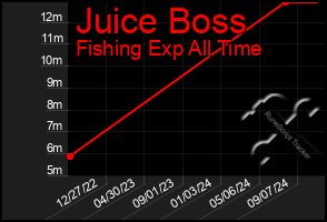 Total Graph of Juice Boss