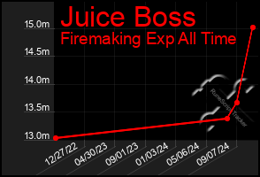 Total Graph of Juice Boss