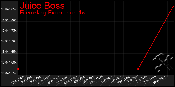 Last 7 Days Graph of Juice Boss