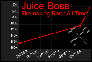 Total Graph of Juice Boss