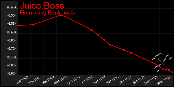 Last 31 Days Graph of Juice Boss