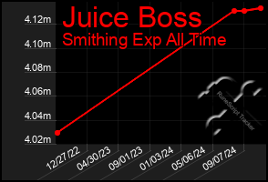 Total Graph of Juice Boss