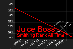 Total Graph of Juice Boss