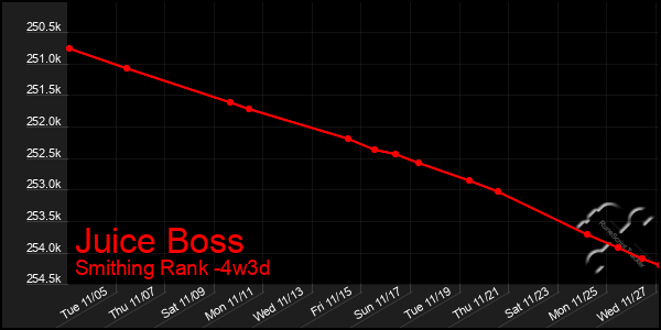 Last 31 Days Graph of Juice Boss