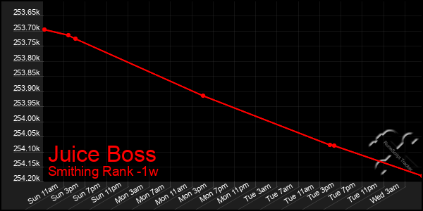 Last 7 Days Graph of Juice Boss