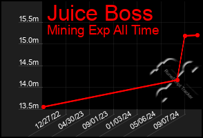 Total Graph of Juice Boss