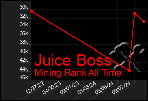 Total Graph of Juice Boss