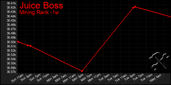 Last 7 Days Graph of Juice Boss