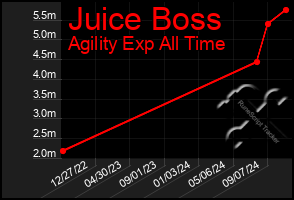 Total Graph of Juice Boss