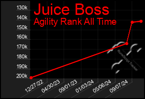 Total Graph of Juice Boss