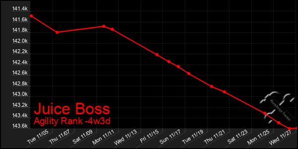 Last 31 Days Graph of Juice Boss