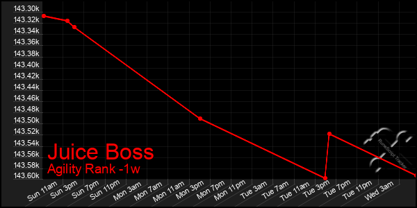 Last 7 Days Graph of Juice Boss