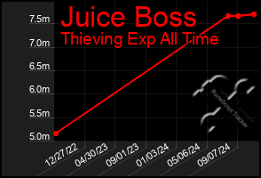 Total Graph of Juice Boss