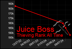 Total Graph of Juice Boss