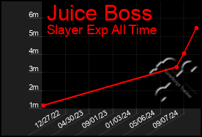 Total Graph of Juice Boss