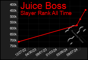 Total Graph of Juice Boss