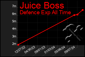 Total Graph of Juice Boss