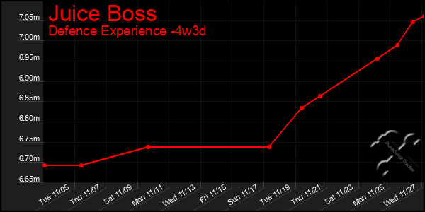 Last 31 Days Graph of Juice Boss