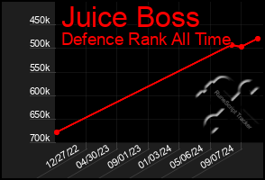 Total Graph of Juice Boss