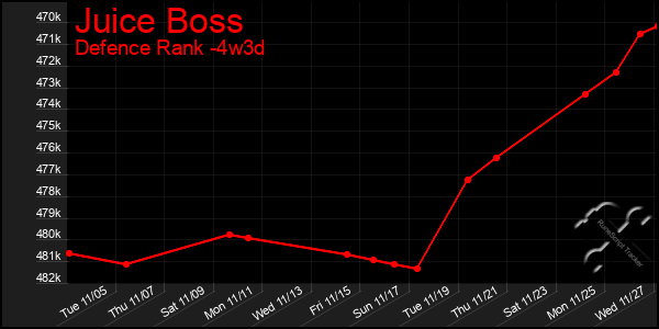 Last 31 Days Graph of Juice Boss