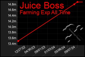 Total Graph of Juice Boss