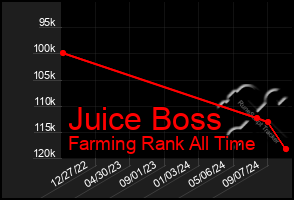 Total Graph of Juice Boss