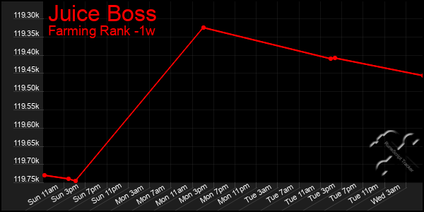 Last 7 Days Graph of Juice Boss